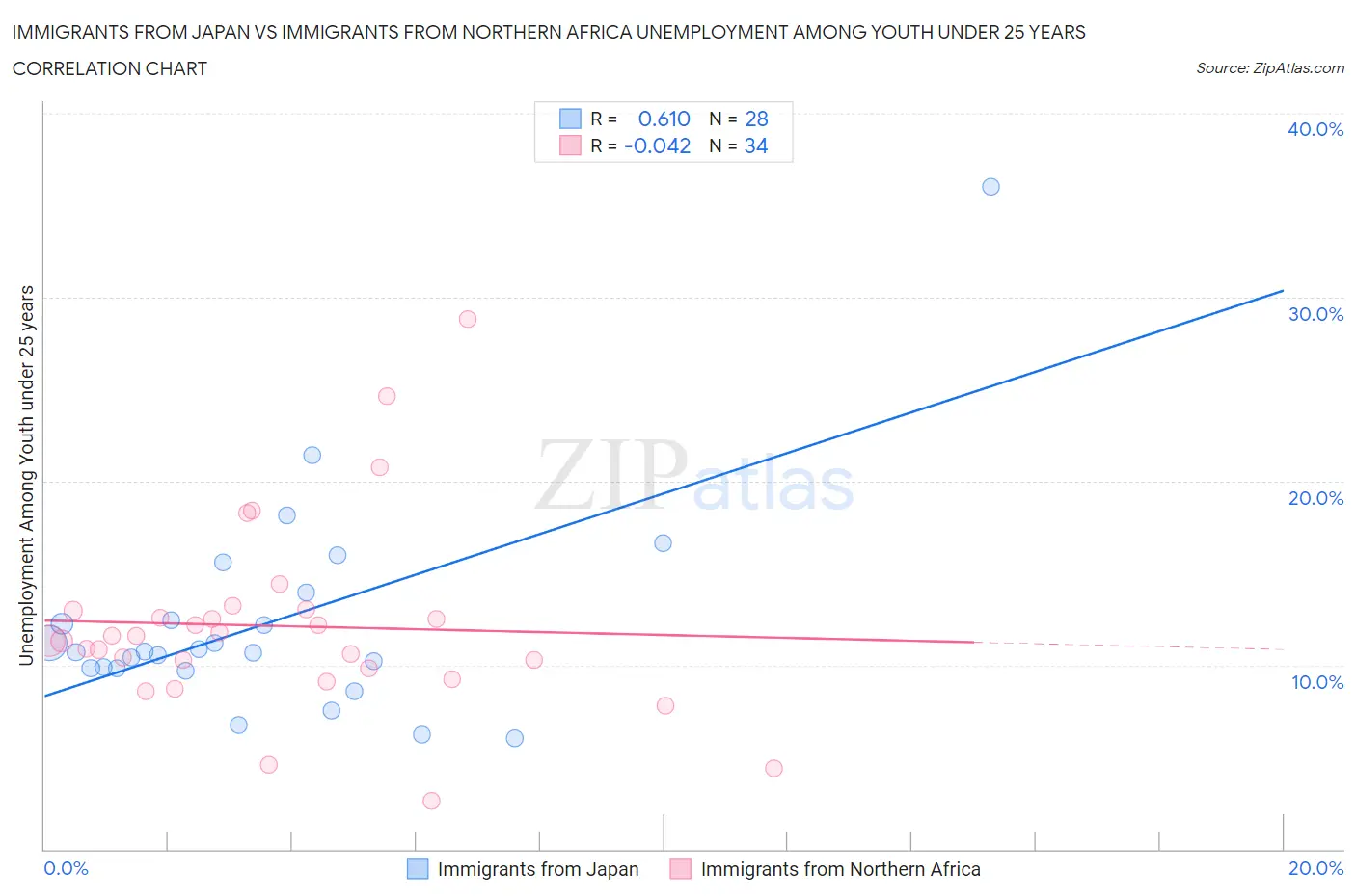 Immigrants from Japan vs Immigrants from Northern Africa Unemployment Among Youth under 25 years