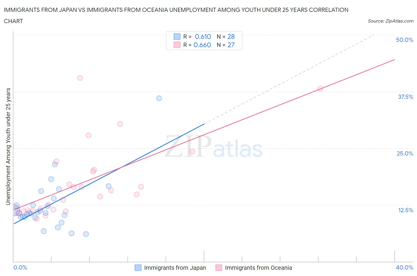 Immigrants from Japan vs Immigrants from Oceania Unemployment Among Youth under 25 years