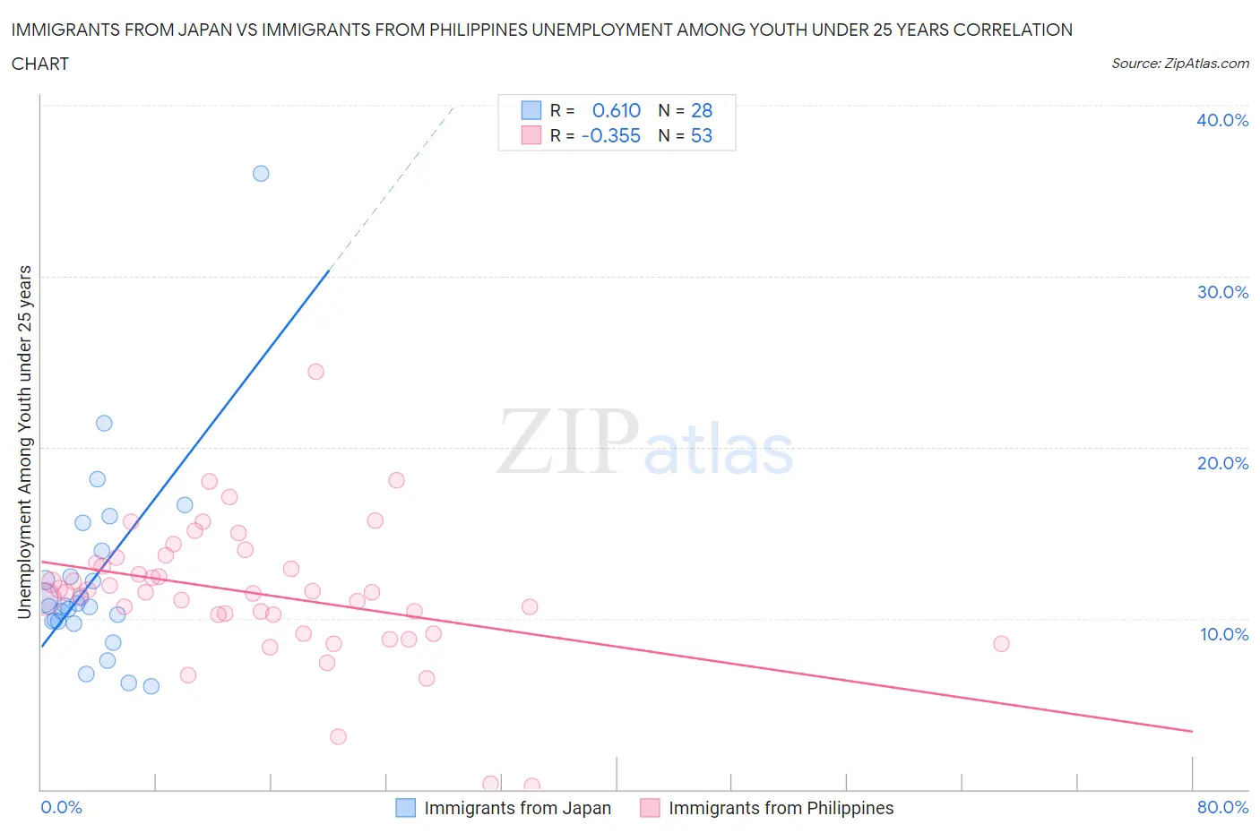 Immigrants from Japan vs Immigrants from Philippines Unemployment Among Youth under 25 years