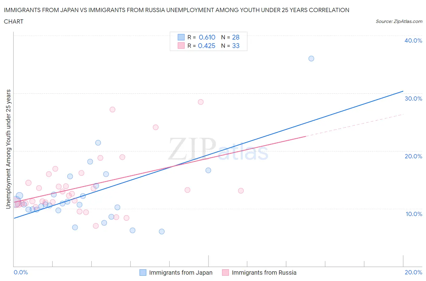 Immigrants from Japan vs Immigrants from Russia Unemployment Among Youth under 25 years