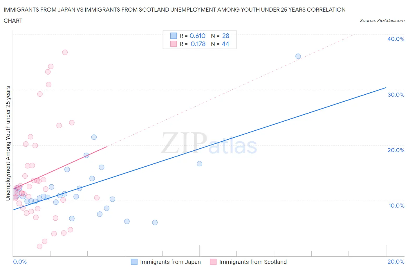 Immigrants from Japan vs Immigrants from Scotland Unemployment Among Youth under 25 years