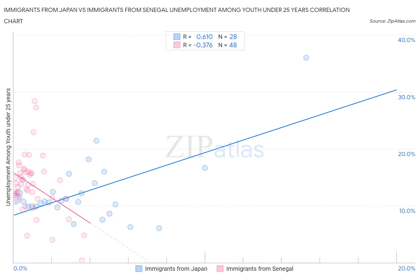 Immigrants from Japan vs Immigrants from Senegal Unemployment Among Youth under 25 years