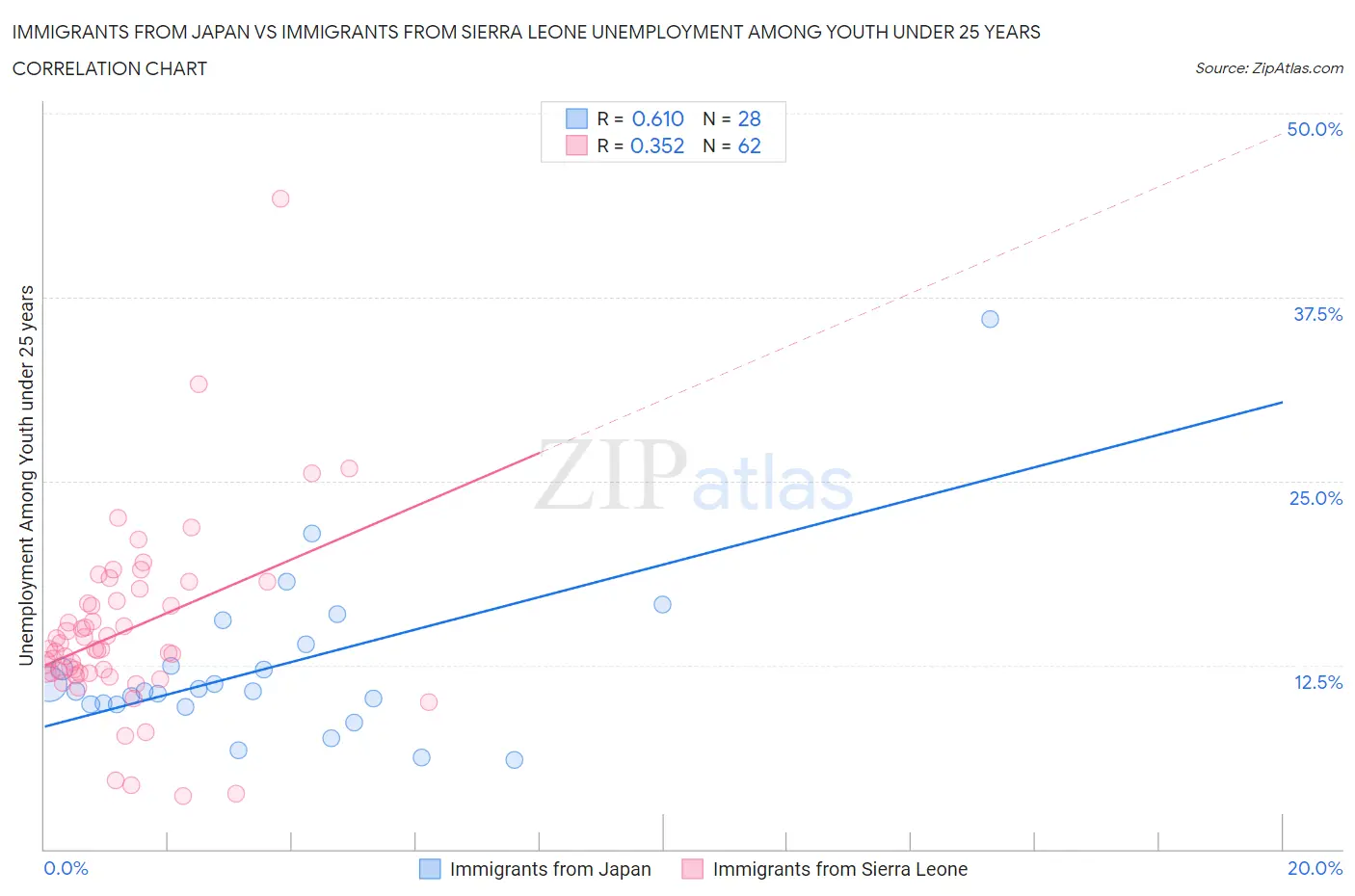 Immigrants from Japan vs Immigrants from Sierra Leone Unemployment Among Youth under 25 years