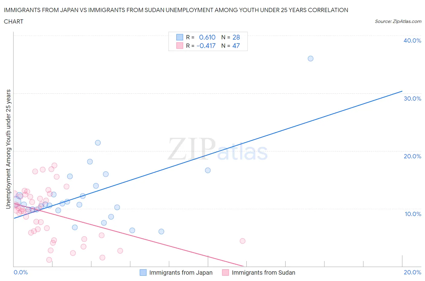 Immigrants from Japan vs Immigrants from Sudan Unemployment Among Youth under 25 years