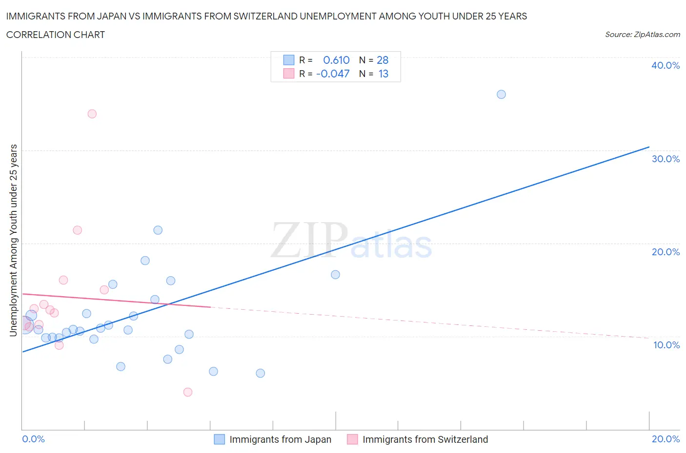 Immigrants from Japan vs Immigrants from Switzerland Unemployment Among Youth under 25 years