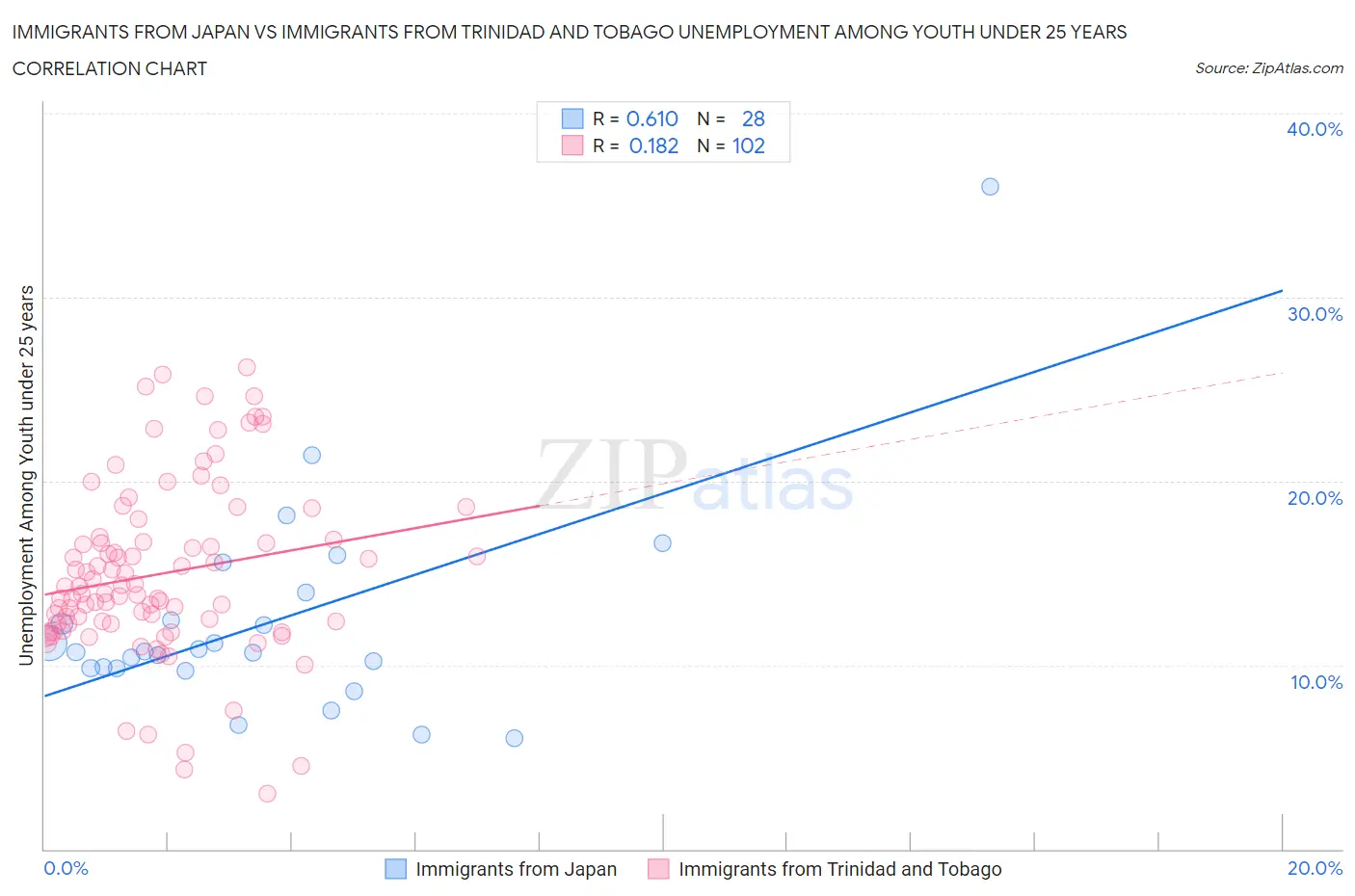 Immigrants from Japan vs Immigrants from Trinidad and Tobago Unemployment Among Youth under 25 years