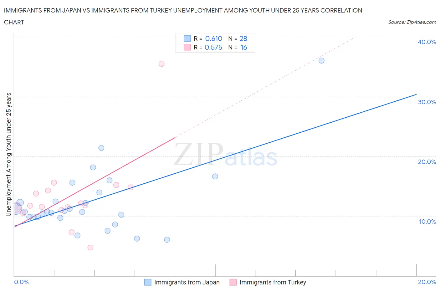 Immigrants from Japan vs Immigrants from Turkey Unemployment Among Youth under 25 years