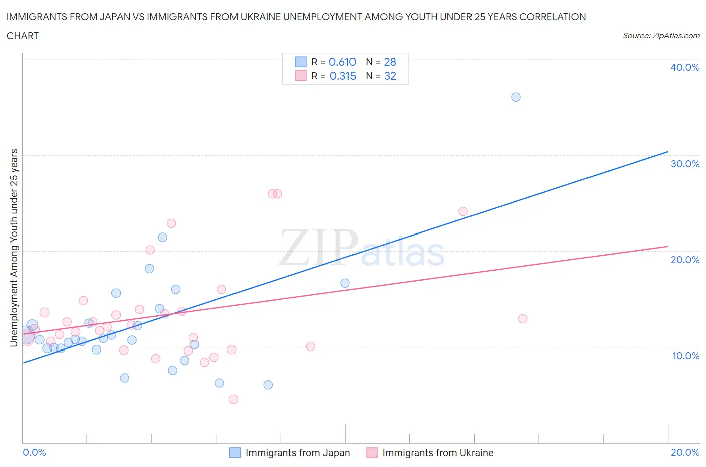 Immigrants from Japan vs Immigrants from Ukraine Unemployment Among Youth under 25 years