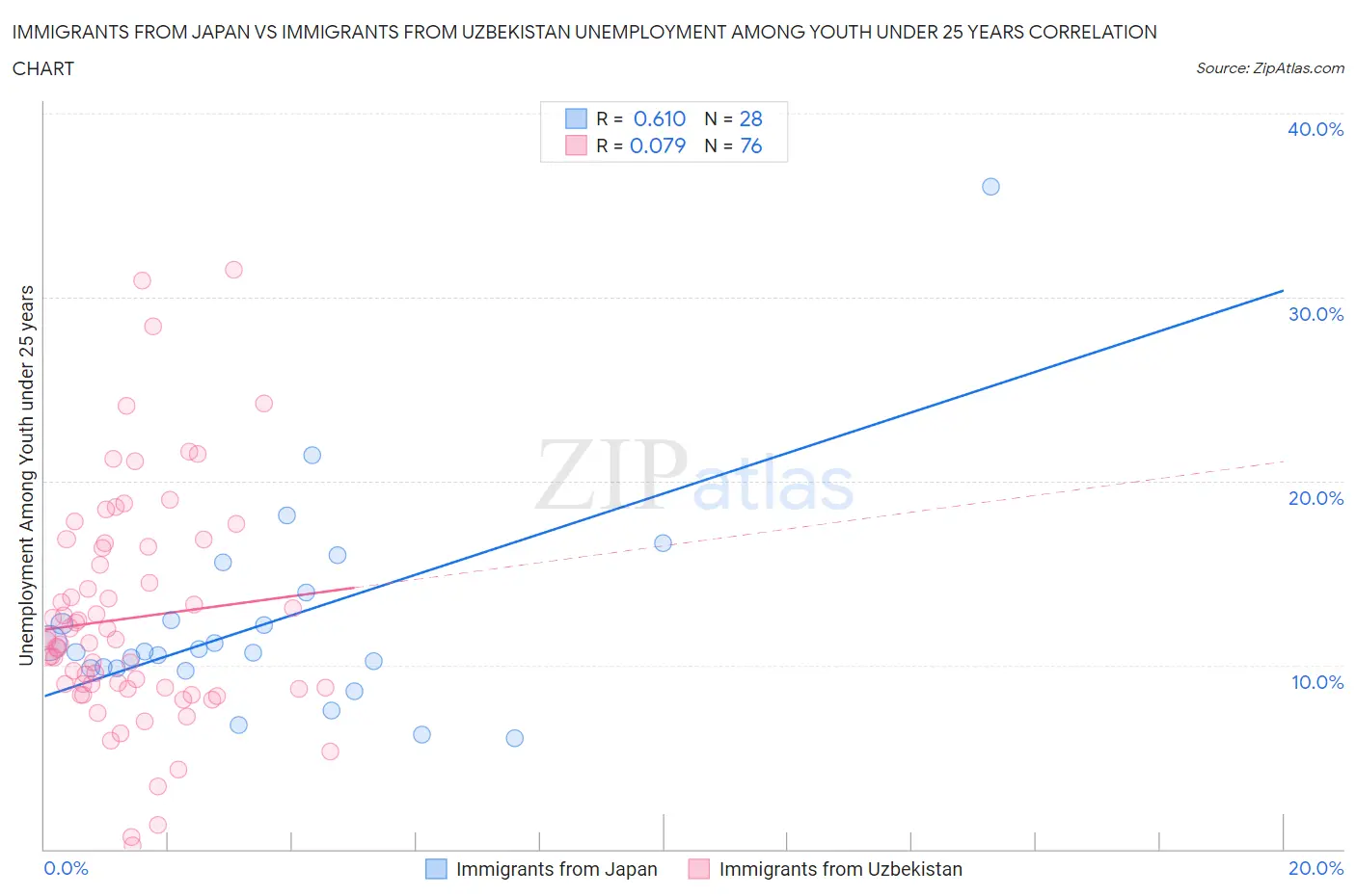 Immigrants from Japan vs Immigrants from Uzbekistan Unemployment Among Youth under 25 years