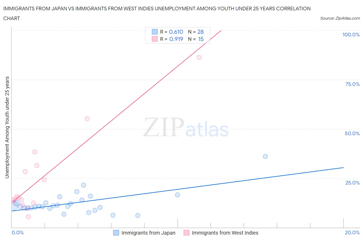 Immigrants from Japan vs Immigrants from West Indies Unemployment Among Youth under 25 years