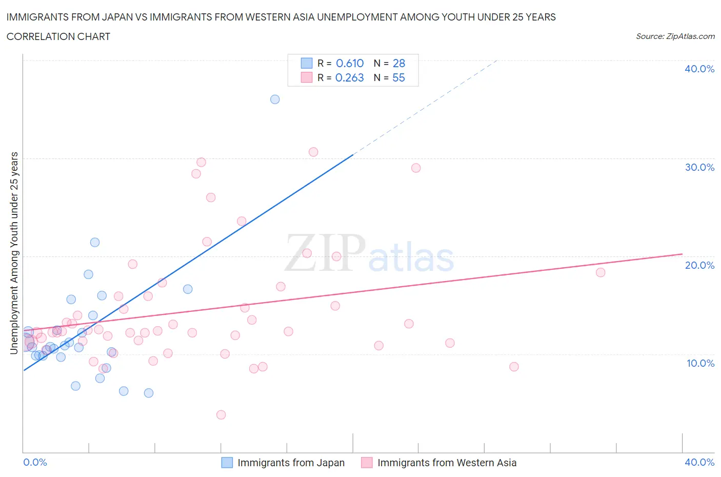 Immigrants from Japan vs Immigrants from Western Asia Unemployment Among Youth under 25 years
