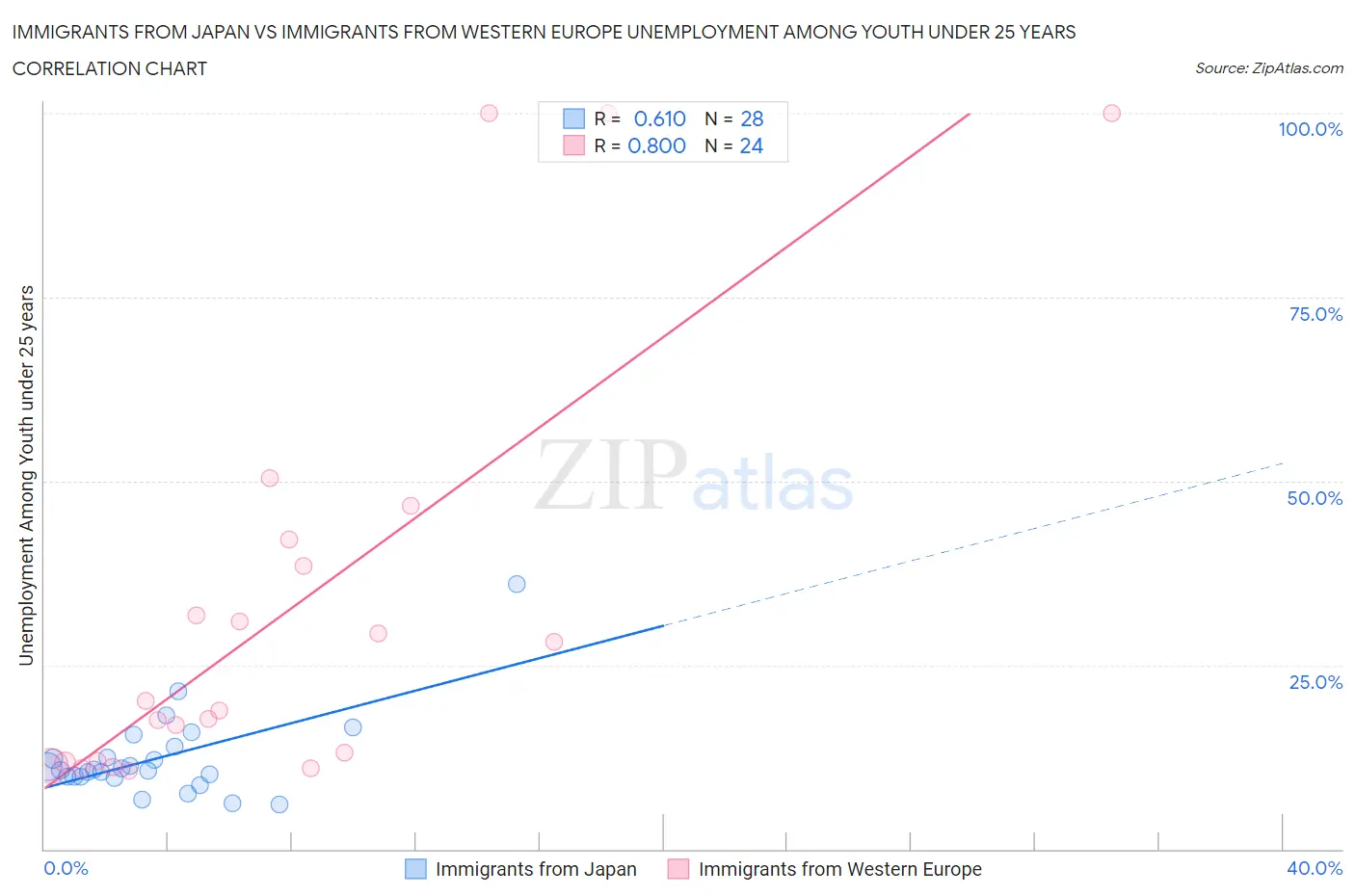Immigrants from Japan vs Immigrants from Western Europe Unemployment Among Youth under 25 years