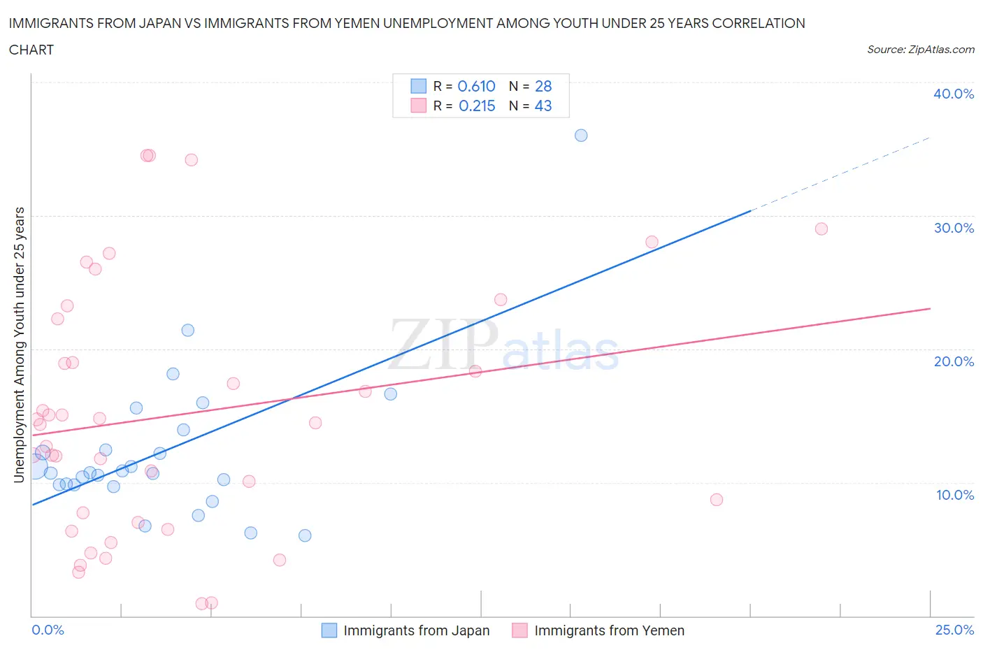 Immigrants from Japan vs Immigrants from Yemen Unemployment Among Youth under 25 years