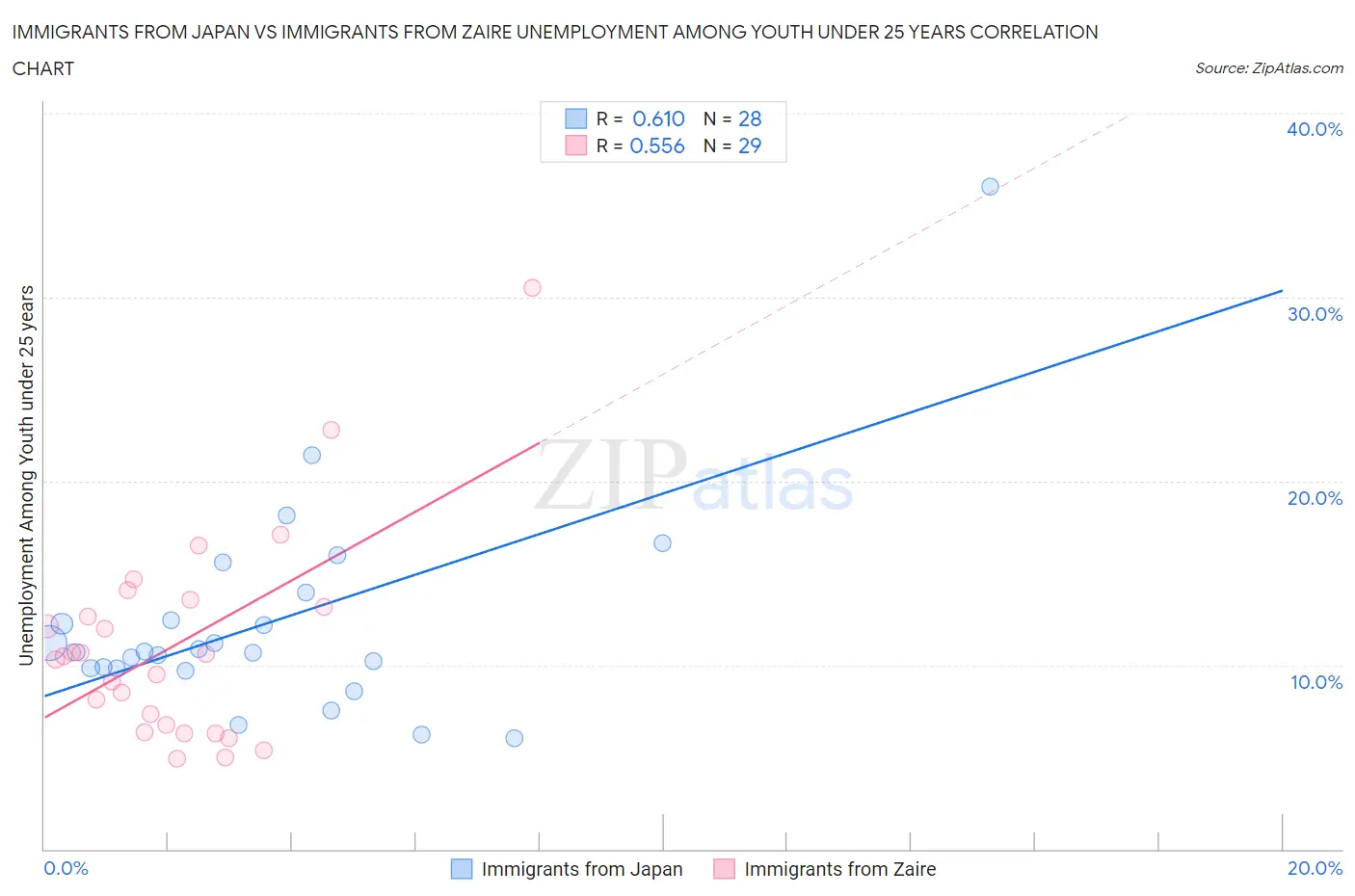 Immigrants from Japan vs Immigrants from Zaire Unemployment Among Youth under 25 years