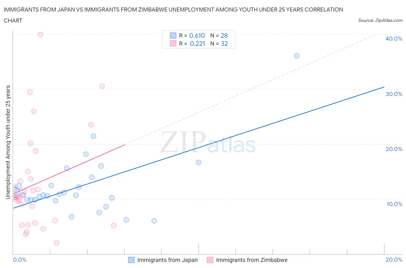 Immigrants from Japan vs Immigrants from Zimbabwe Unemployment Among Youth under 25 years