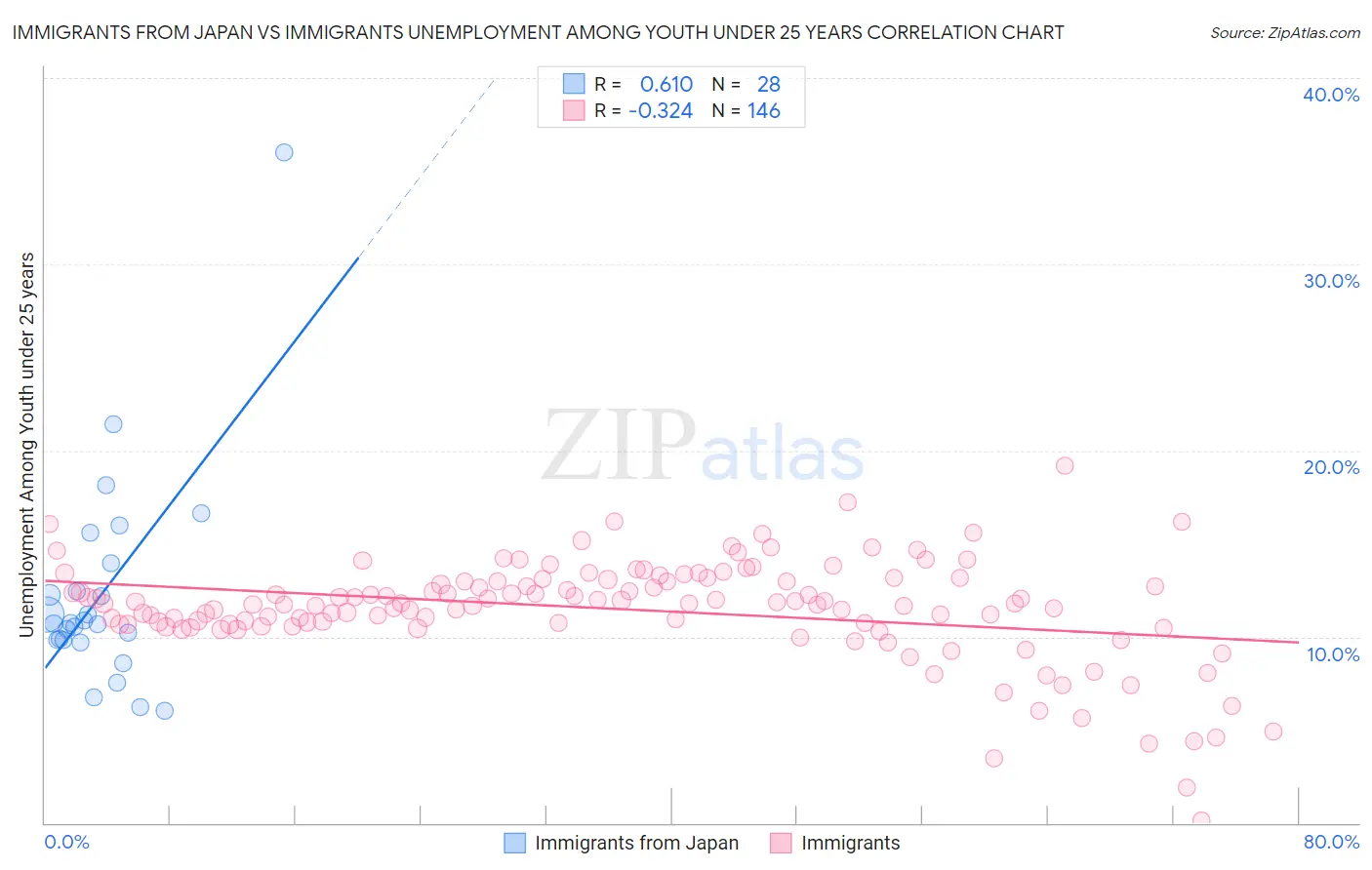 Immigrants from Japan vs Immigrants Unemployment Among Youth under 25 years