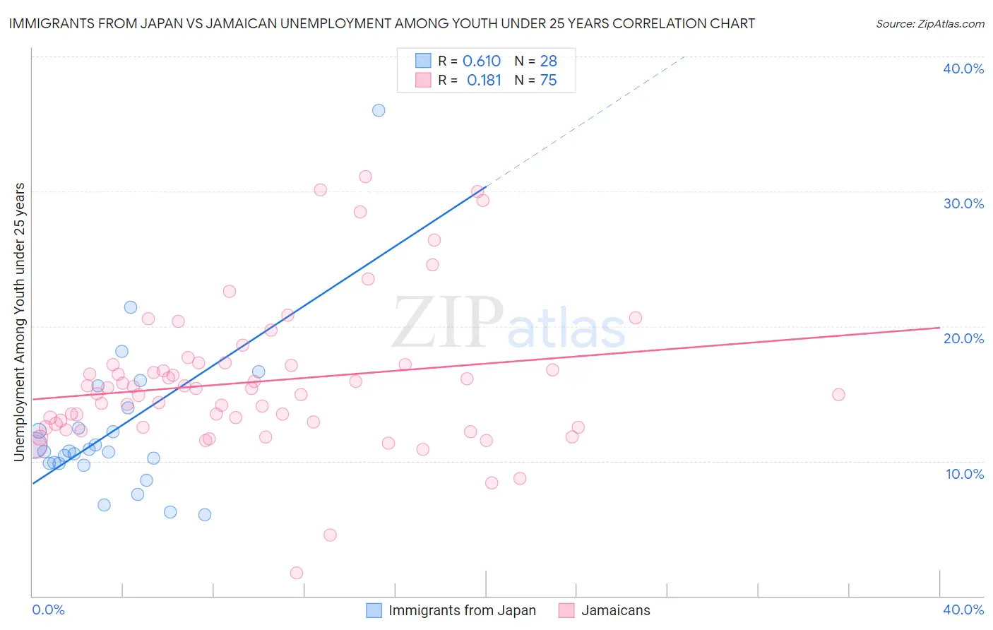 Immigrants from Japan vs Jamaican Unemployment Among Youth under 25 years