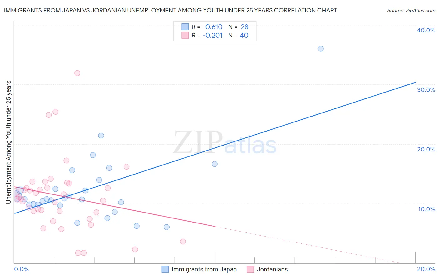 Immigrants from Japan vs Jordanian Unemployment Among Youth under 25 years