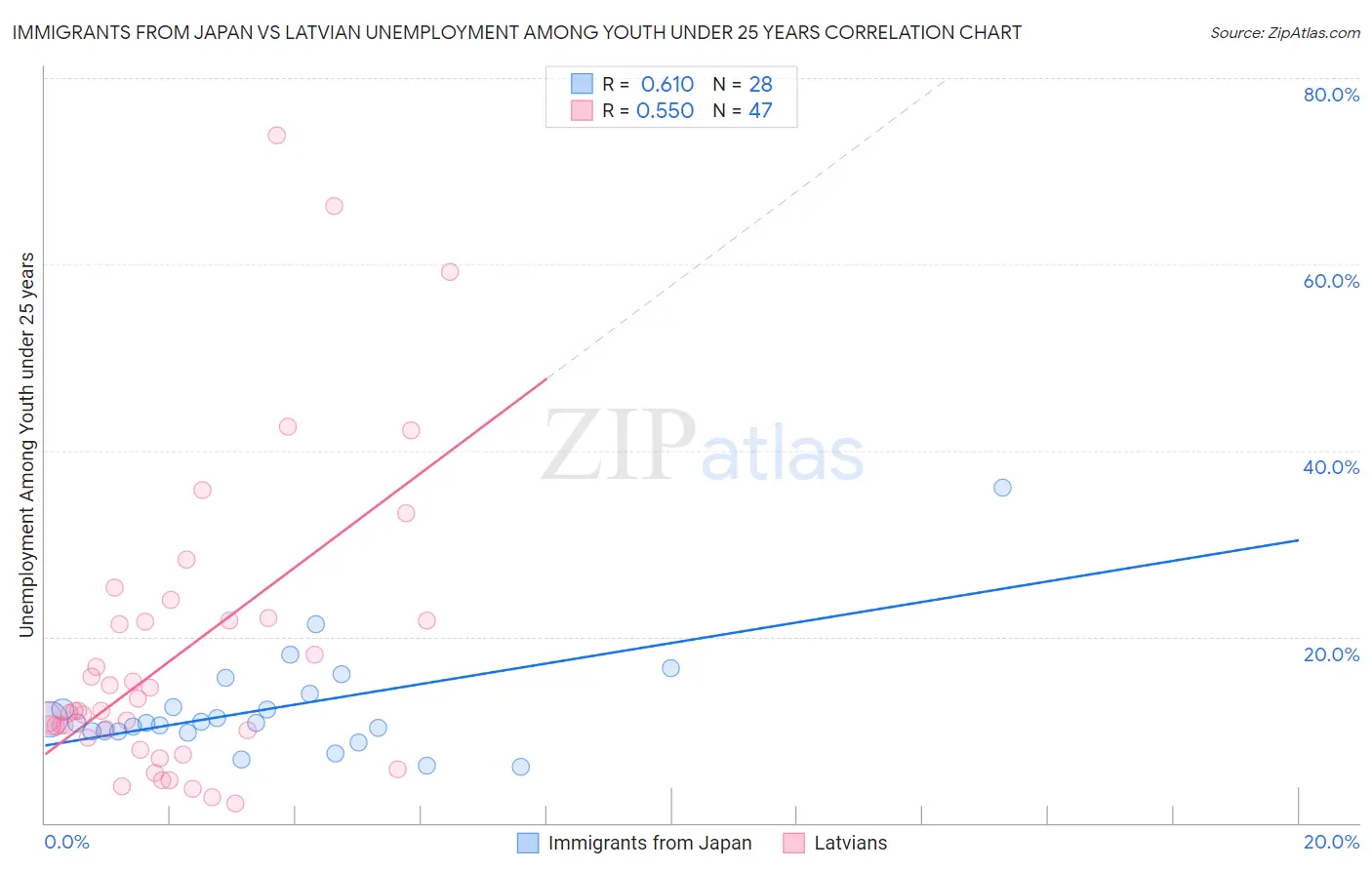 Immigrants from Japan vs Latvian Unemployment Among Youth under 25 years