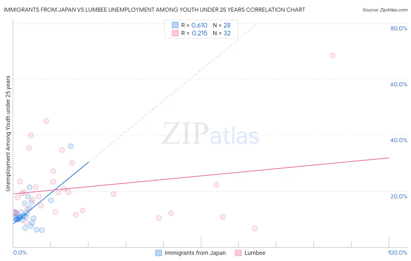 Immigrants from Japan vs Lumbee Unemployment Among Youth under 25 years