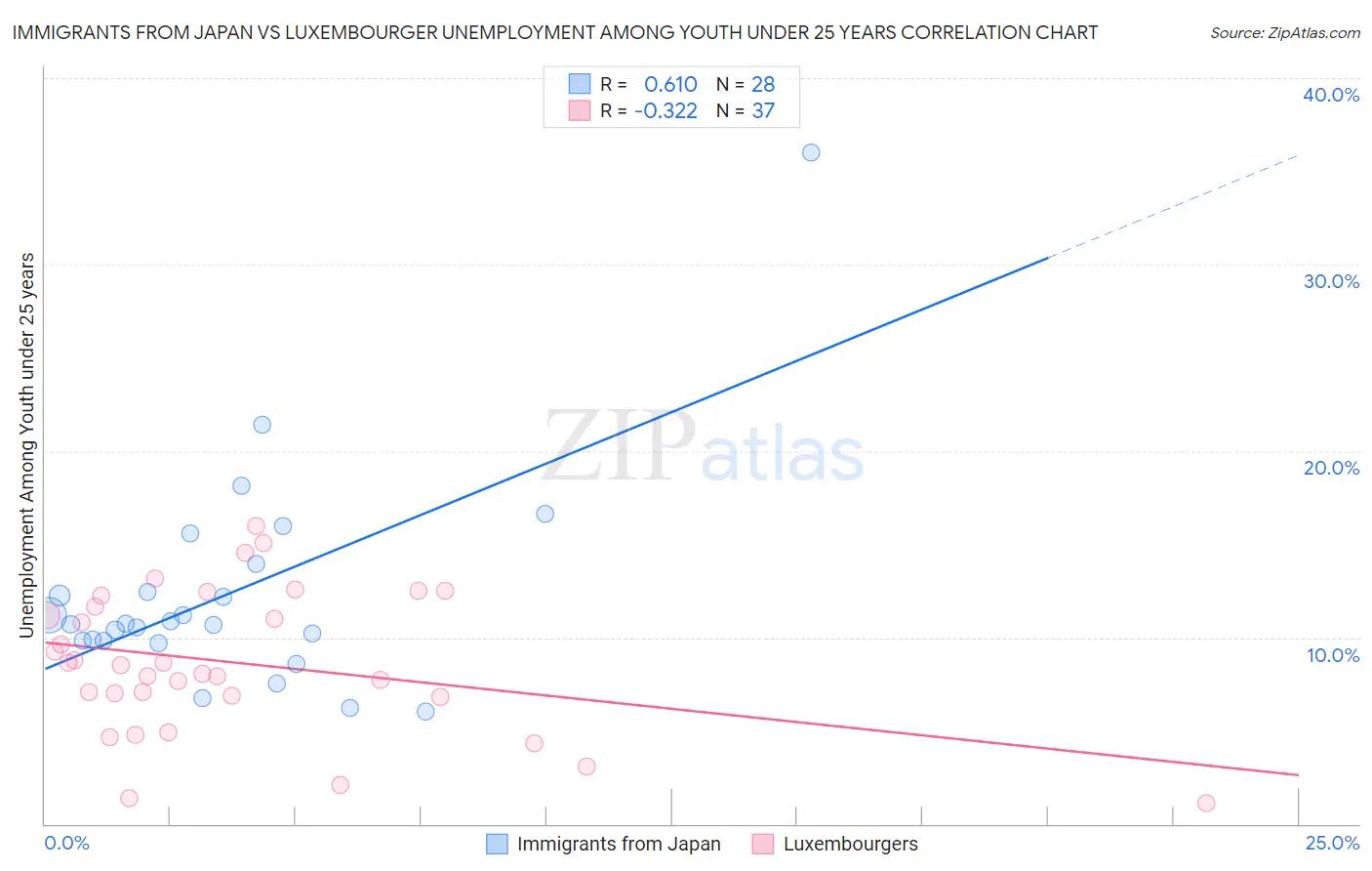 Immigrants from Japan vs Luxembourger Unemployment Among Youth under 25 years
