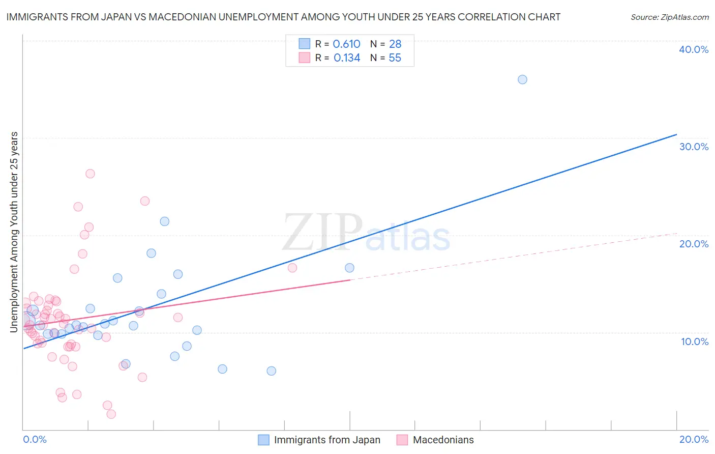 Immigrants from Japan vs Macedonian Unemployment Among Youth under 25 years