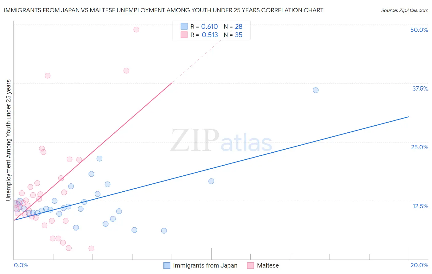 Immigrants from Japan vs Maltese Unemployment Among Youth under 25 years