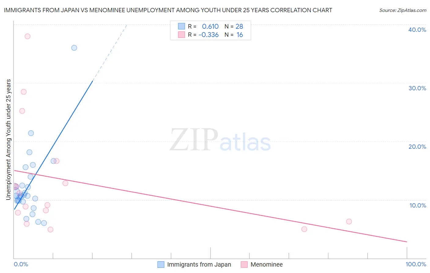 Immigrants from Japan vs Menominee Unemployment Among Youth under 25 years