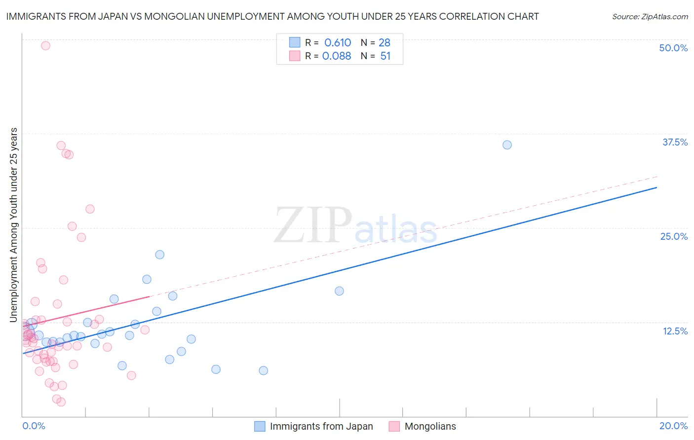 Immigrants from Japan vs Mongolian Unemployment Among Youth under 25 years