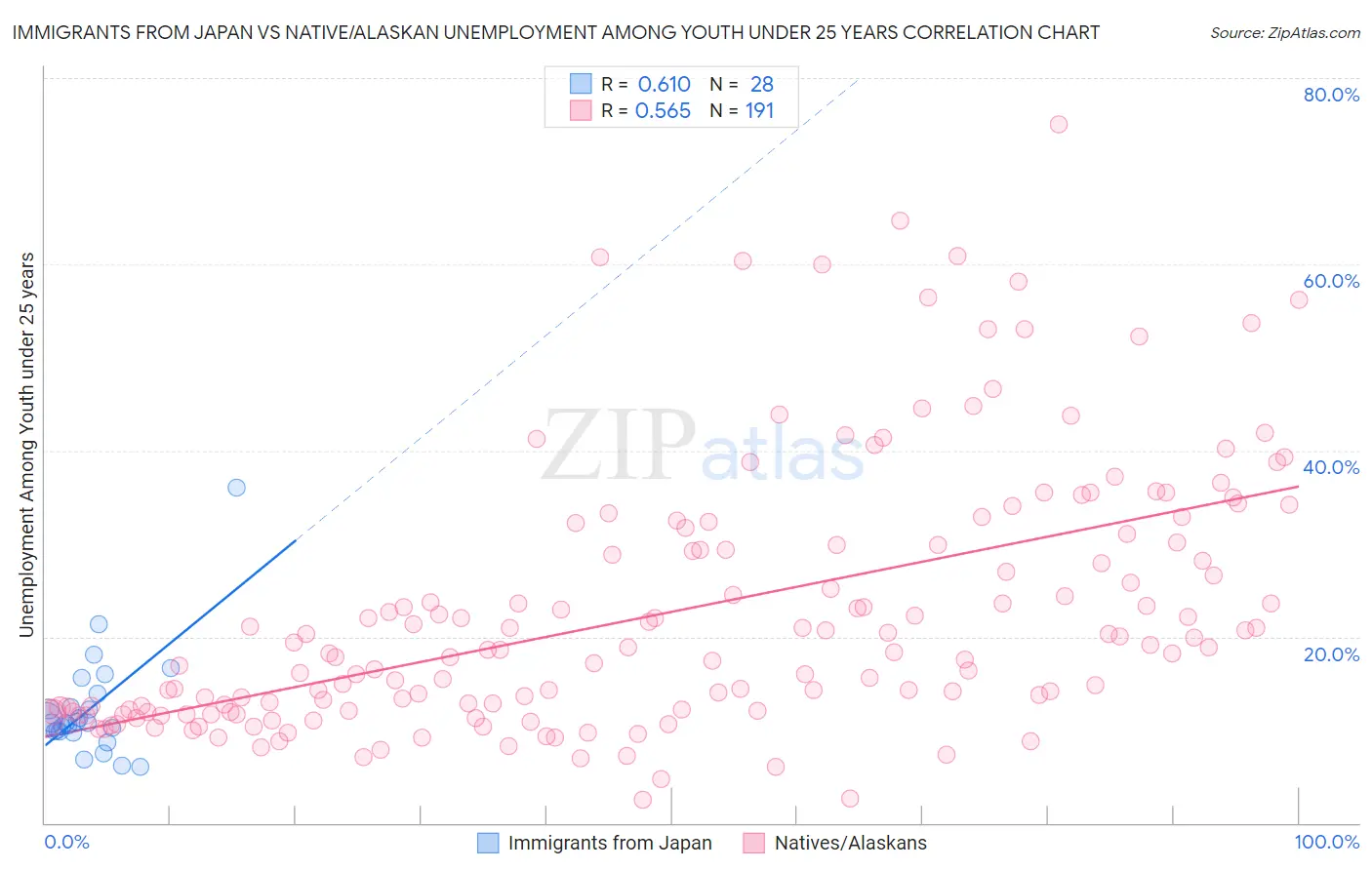 Immigrants from Japan vs Native/Alaskan Unemployment Among Youth under 25 years