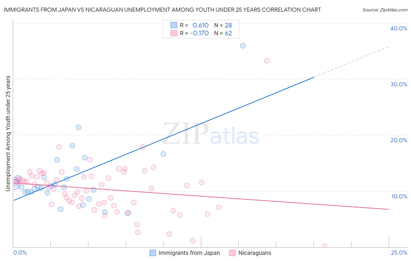 Immigrants from Japan vs Nicaraguan Unemployment Among Youth under 25 years