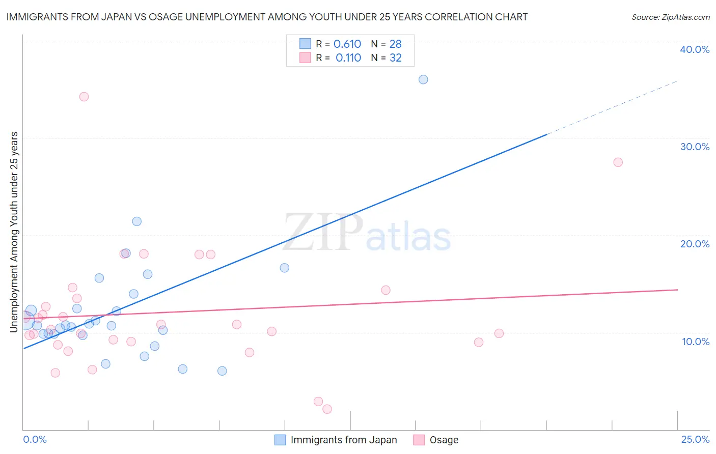Immigrants from Japan vs Osage Unemployment Among Youth under 25 years