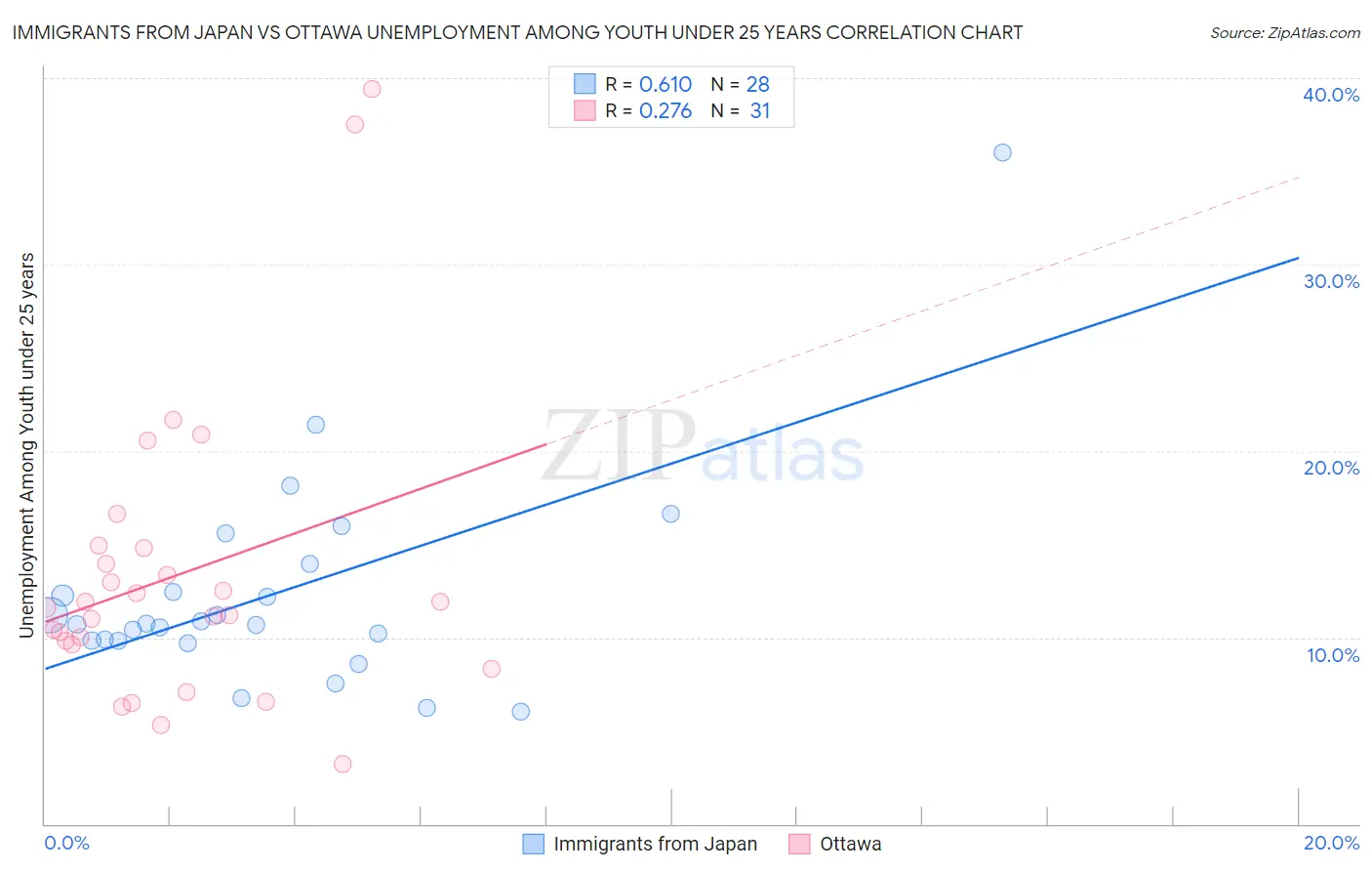 Immigrants from Japan vs Ottawa Unemployment Among Youth under 25 years