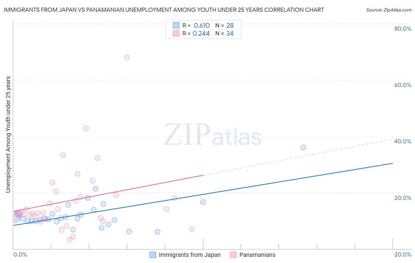 Immigrants from Japan vs Panamanian Unemployment Among Youth under 25 years