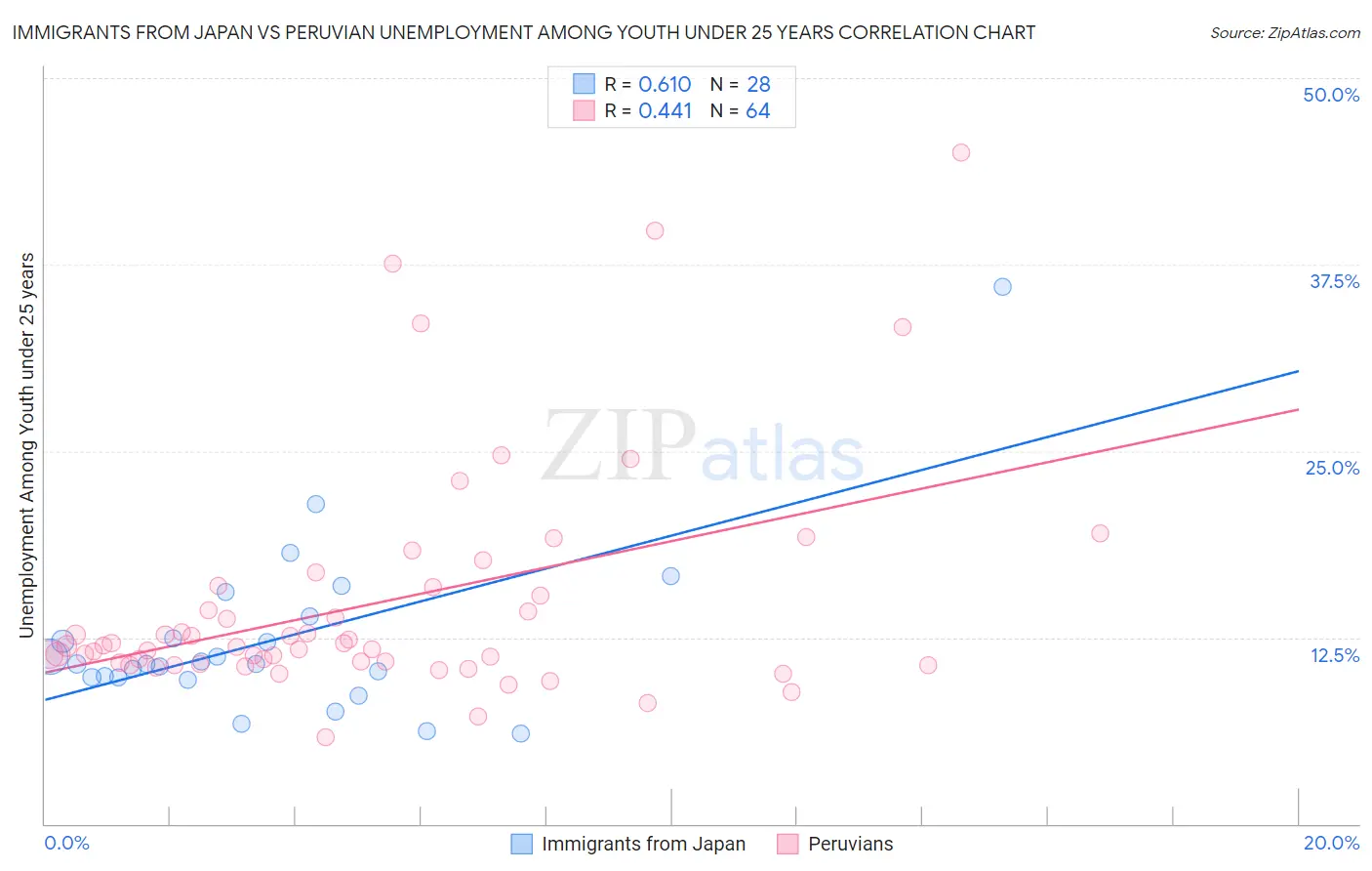 Immigrants from Japan vs Peruvian Unemployment Among Youth under 25 years