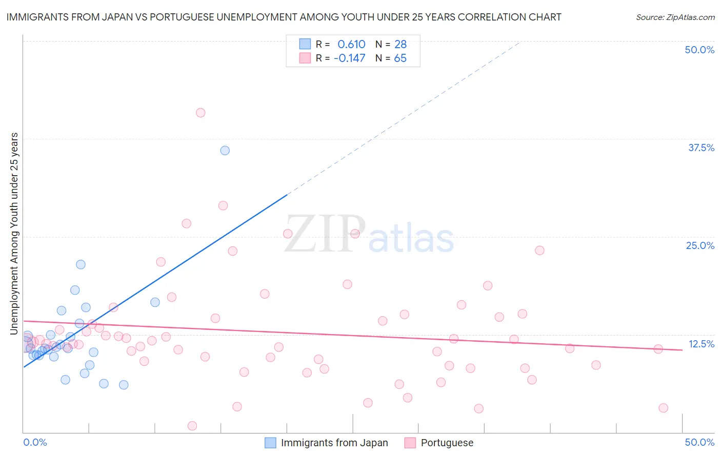 Immigrants from Japan vs Portuguese Unemployment Among Youth under 25 years