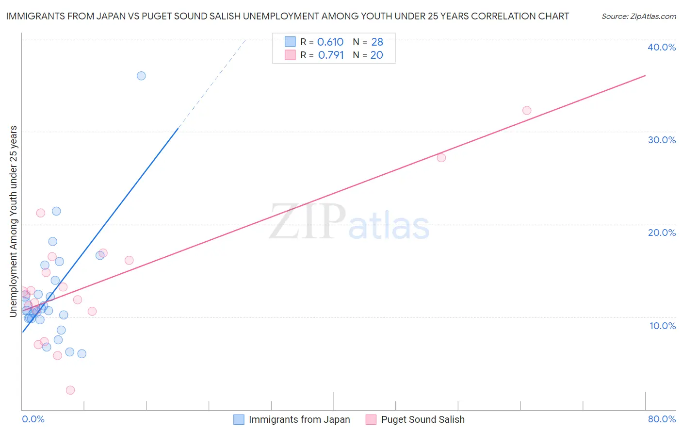 Immigrants from Japan vs Puget Sound Salish Unemployment Among Youth under 25 years