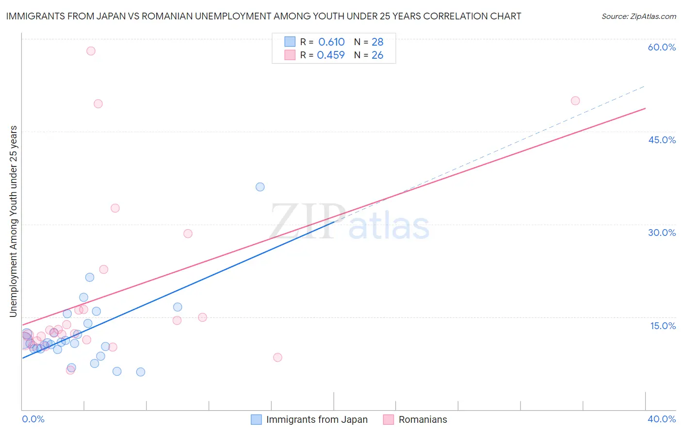 Immigrants from Japan vs Romanian Unemployment Among Youth under 25 years