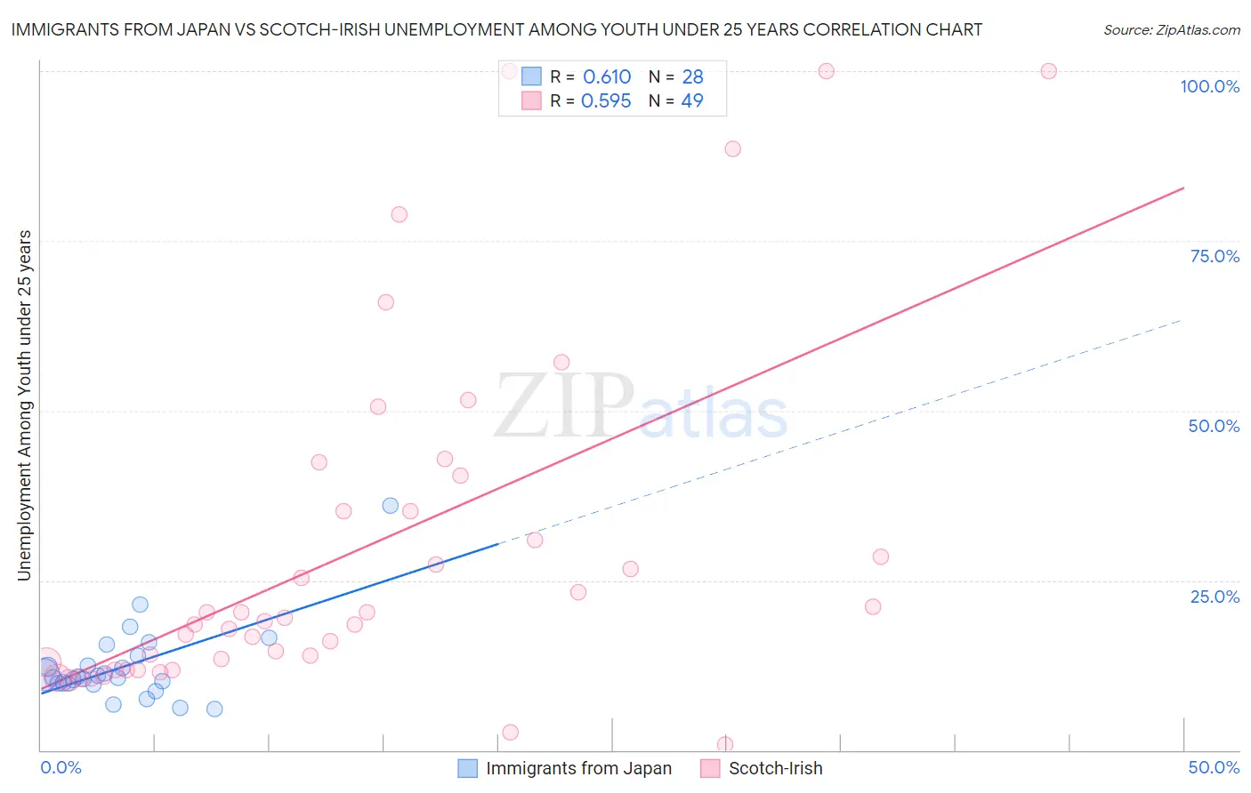 Immigrants from Japan vs Scotch-Irish Unemployment Among Youth under 25 years