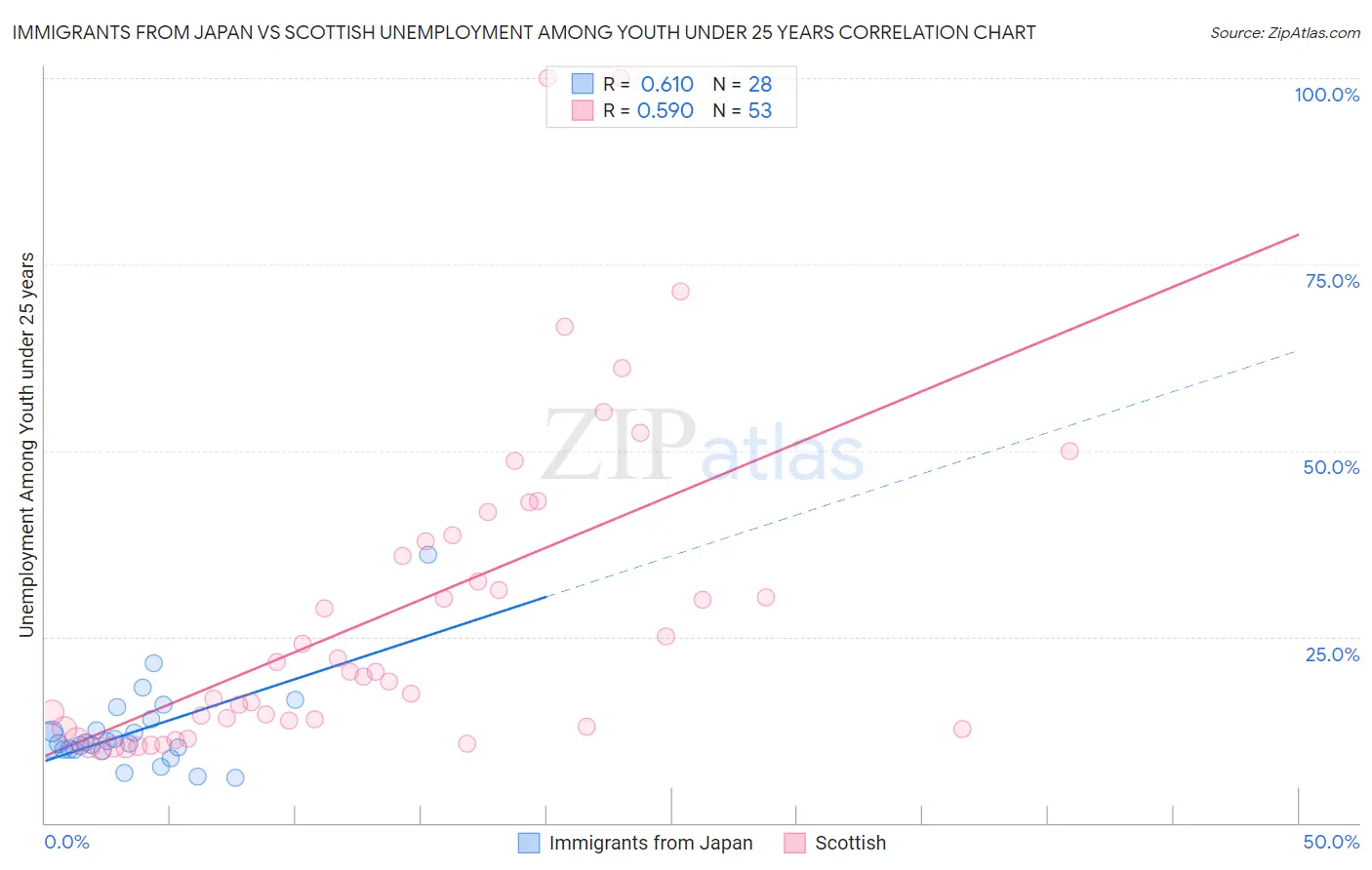 Immigrants from Japan vs Scottish Unemployment Among Youth under 25 years