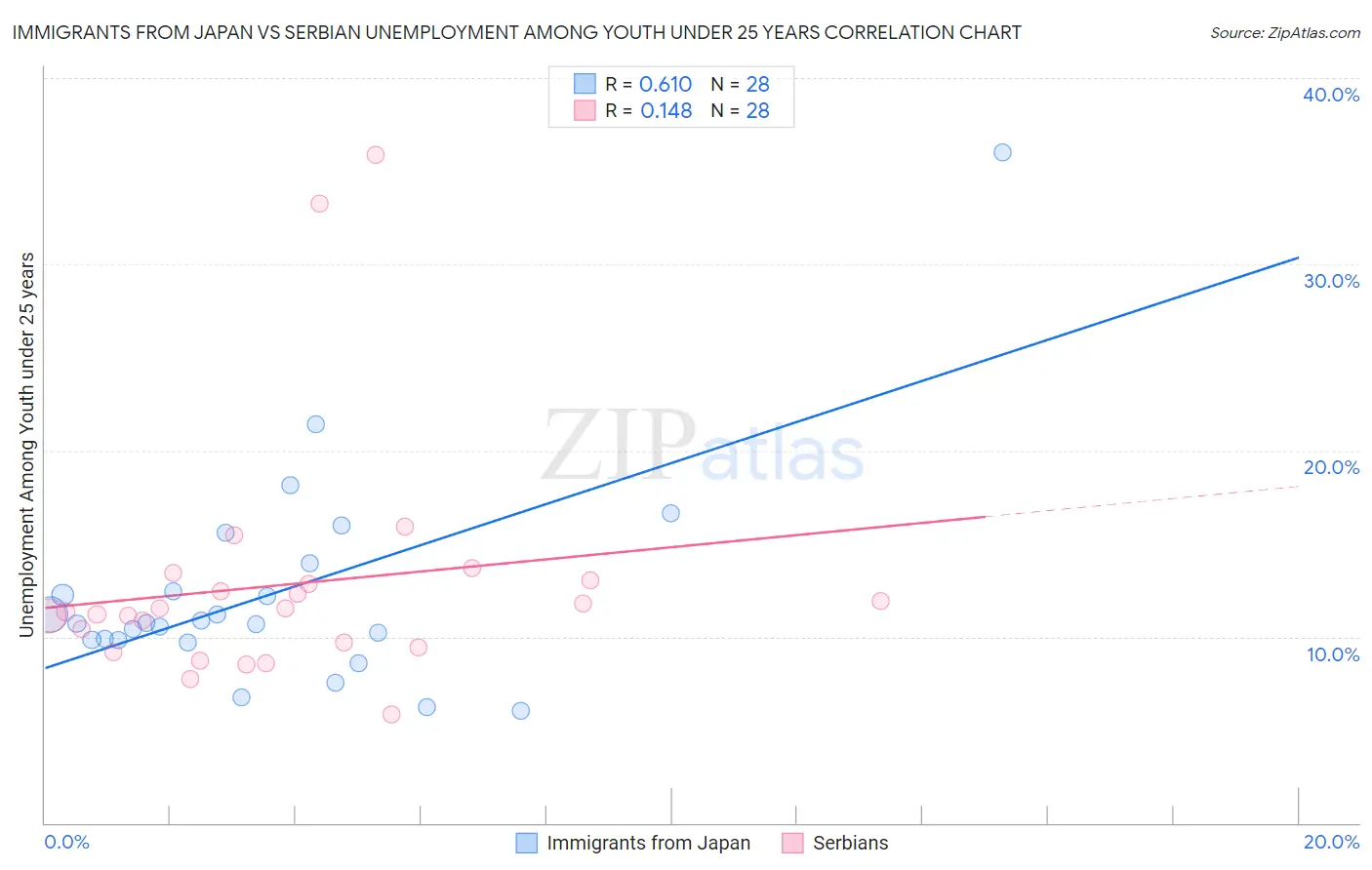 Immigrants from Japan vs Serbian Unemployment Among Youth under 25 years