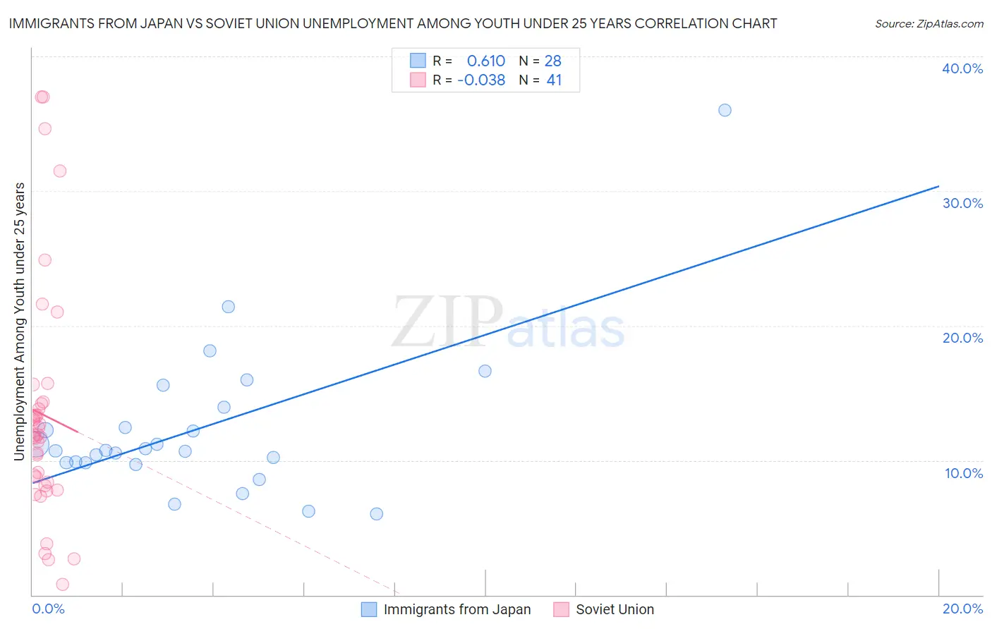 Immigrants from Japan vs Soviet Union Unemployment Among Youth under 25 years
