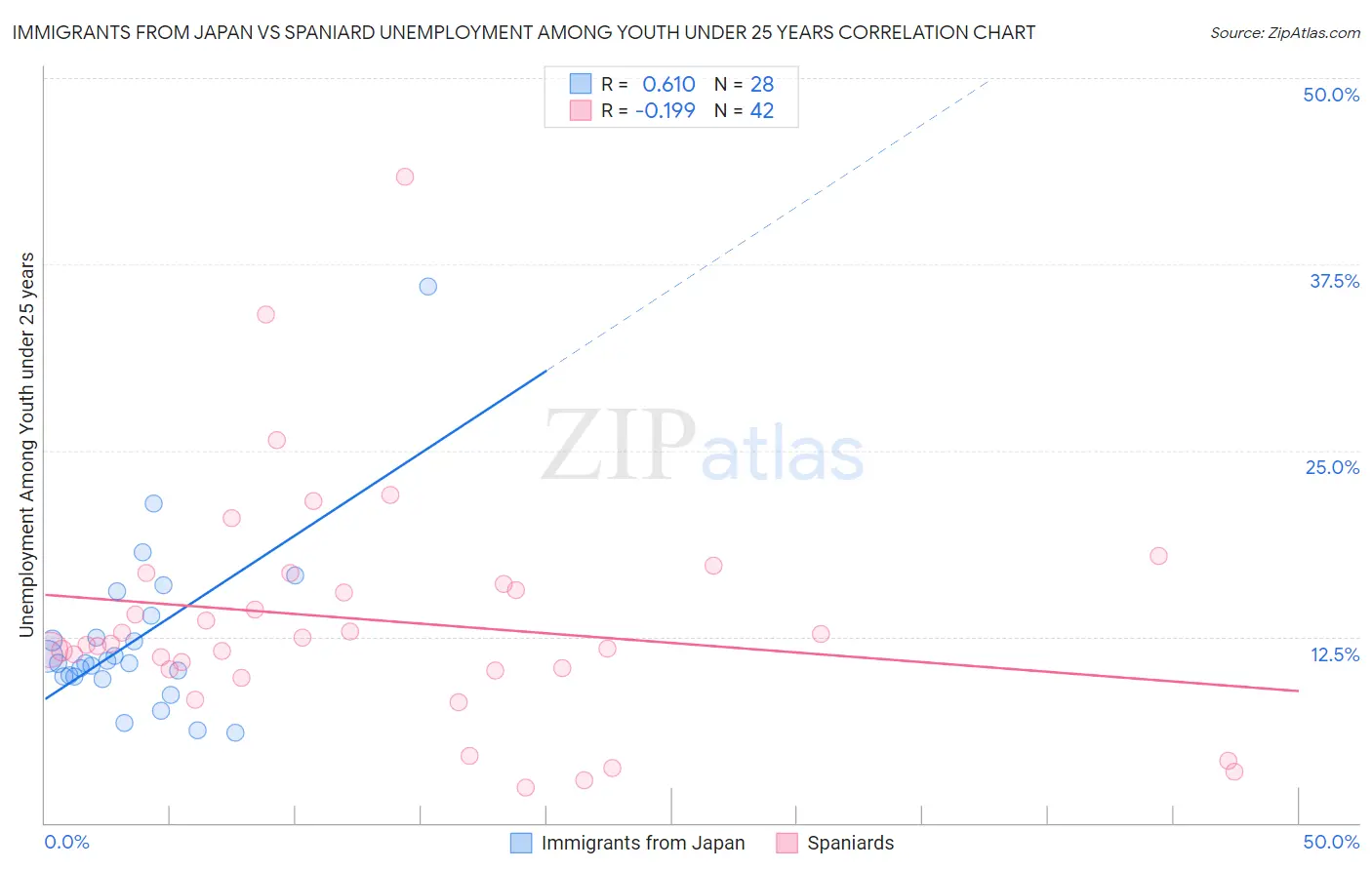 Immigrants from Japan vs Spaniard Unemployment Among Youth under 25 years