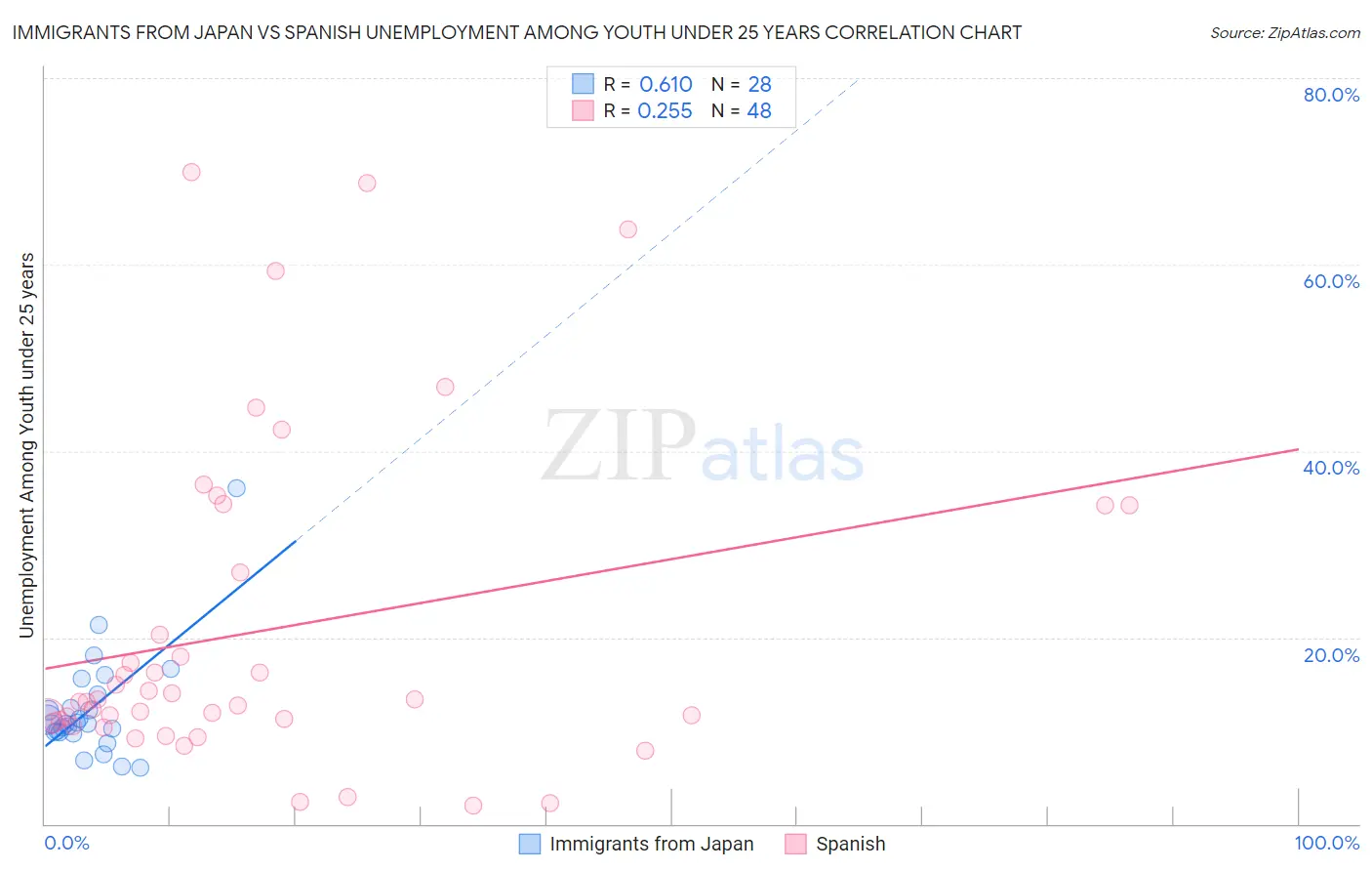 Immigrants from Japan vs Spanish Unemployment Among Youth under 25 years