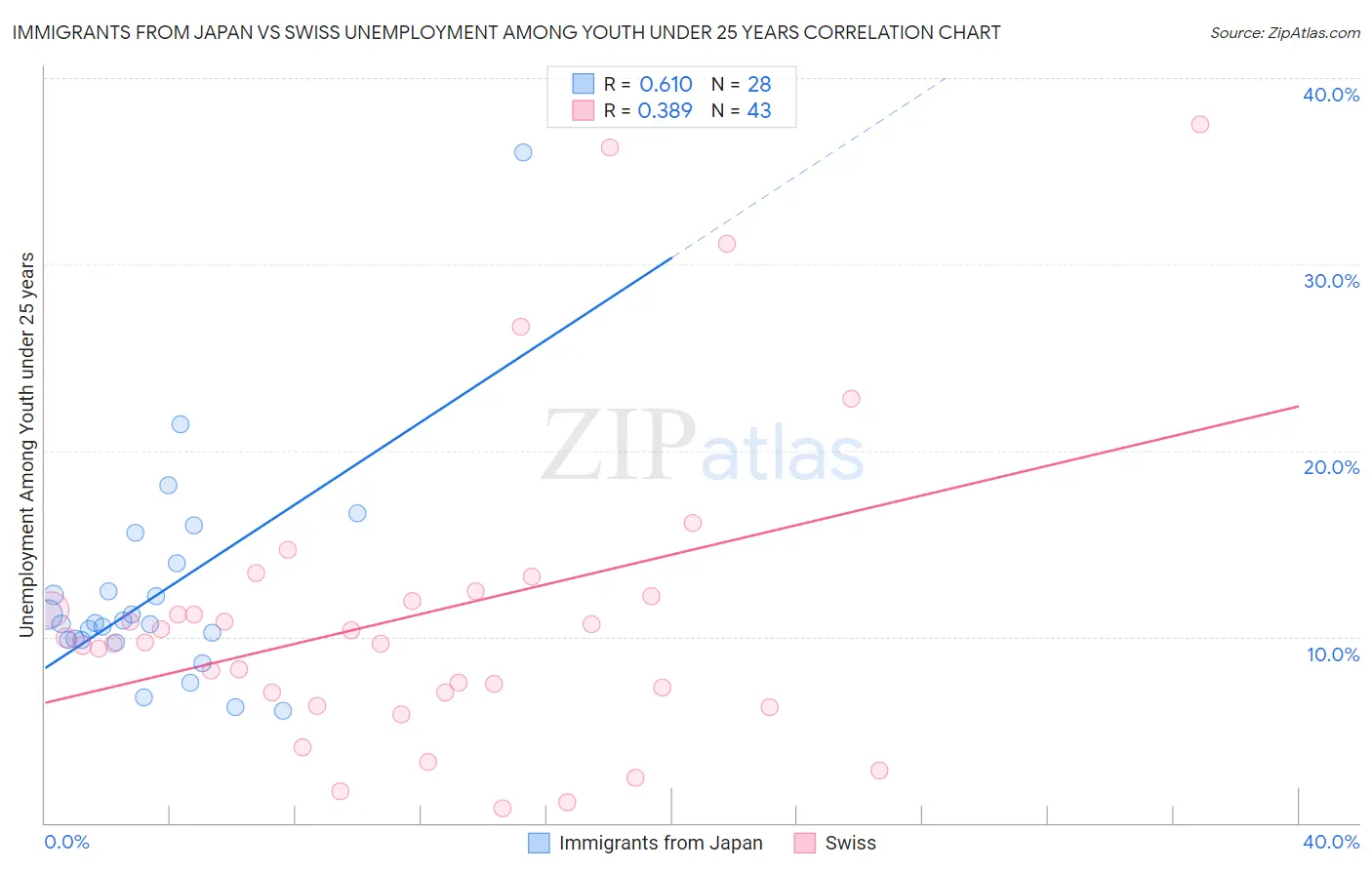 Immigrants from Japan vs Swiss Unemployment Among Youth under 25 years