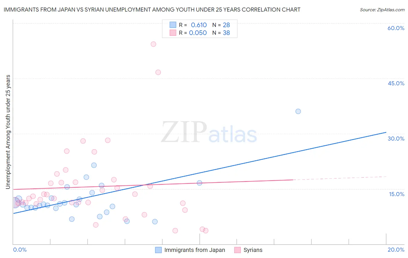 Immigrants from Japan vs Syrian Unemployment Among Youth under 25 years