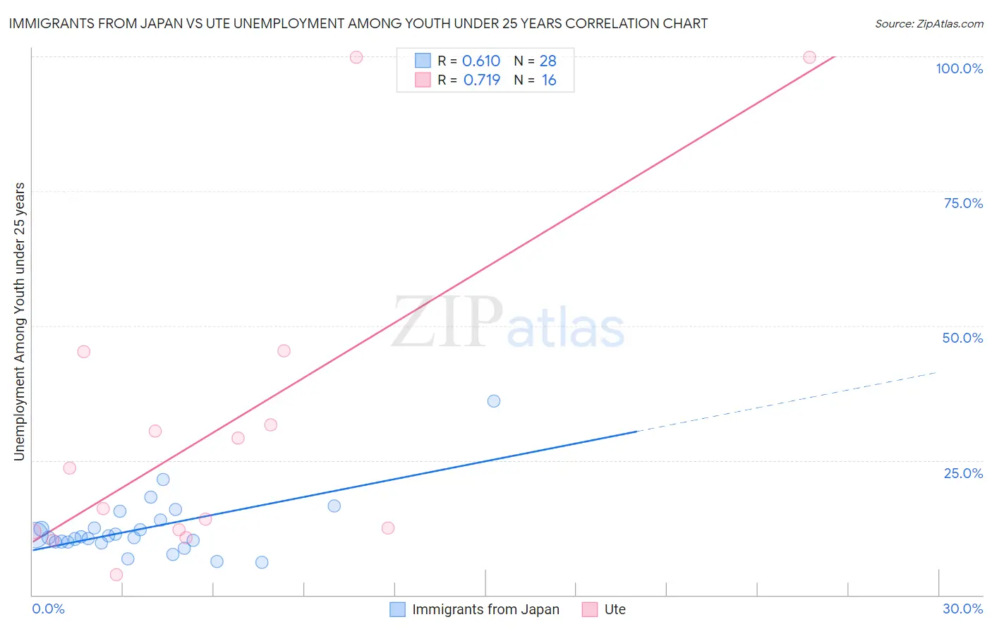 Immigrants from Japan vs Ute Unemployment Among Youth under 25 years