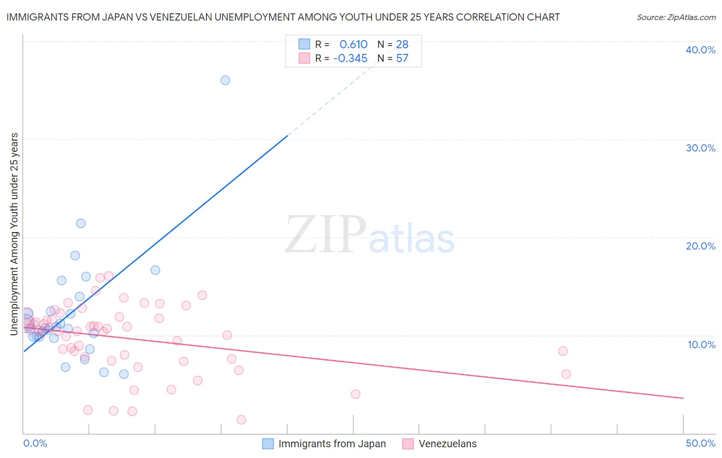 Immigrants from Japan vs Venezuelan Unemployment Among Youth under 25 years