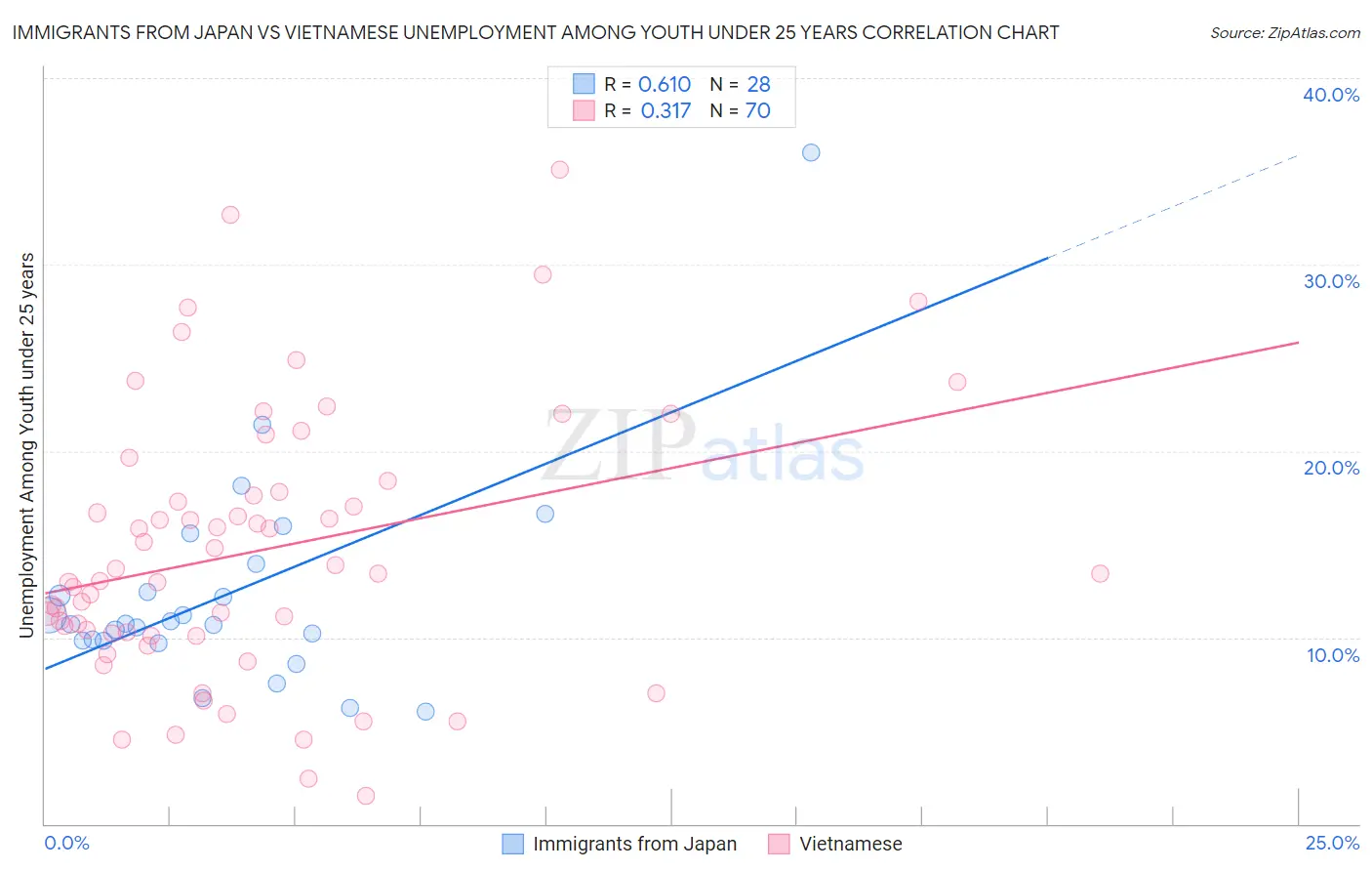 Immigrants from Japan vs Vietnamese Unemployment Among Youth under 25 years