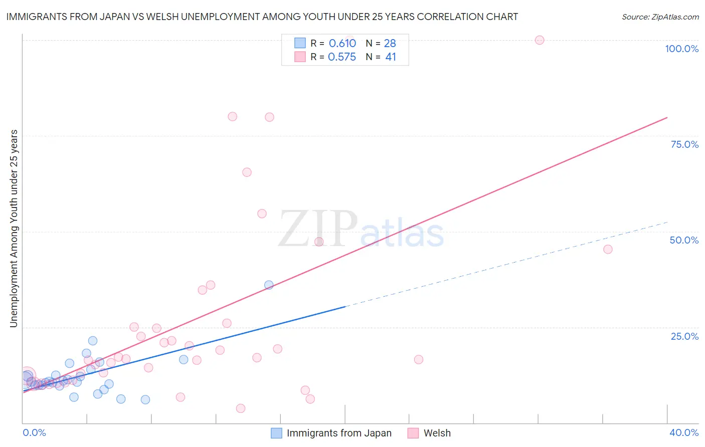 Immigrants from Japan vs Welsh Unemployment Among Youth under 25 years
